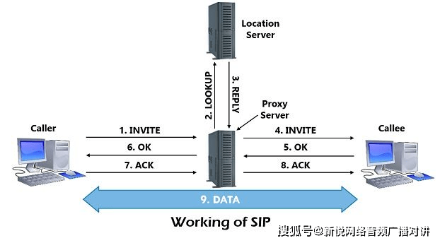 SIP 和 VoIP 有什么区别