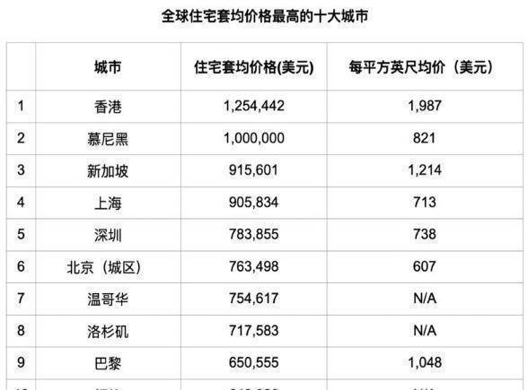 全球房价最高十大城市，一半位于亚洲，你所在城市房价多少？