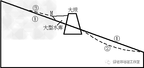 高考重难点：太阳下的日影专题，大坝只有6个有利功能，却有几十个负面影响，究竟是拆坝还是建坝？大坝何去何从？