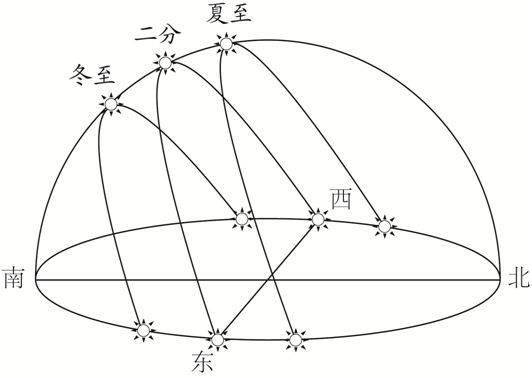 高考重难点：太阳下的日影专题，大坝只有6个有利功能，却有几十个负面影响，究竟是拆坝还是建坝？大坝何去何从？