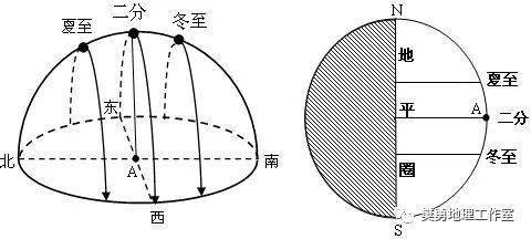 高考重难点：太阳下的日影专题，大坝只有6个有利功能，却有几十个负面影响，究竟是拆坝还是建坝？大坝何去何从？