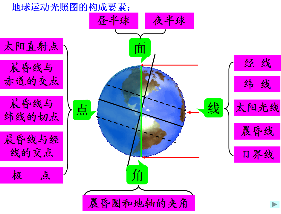 【高三地理】专题--光照图知识整合，24类晨昏线图汇总