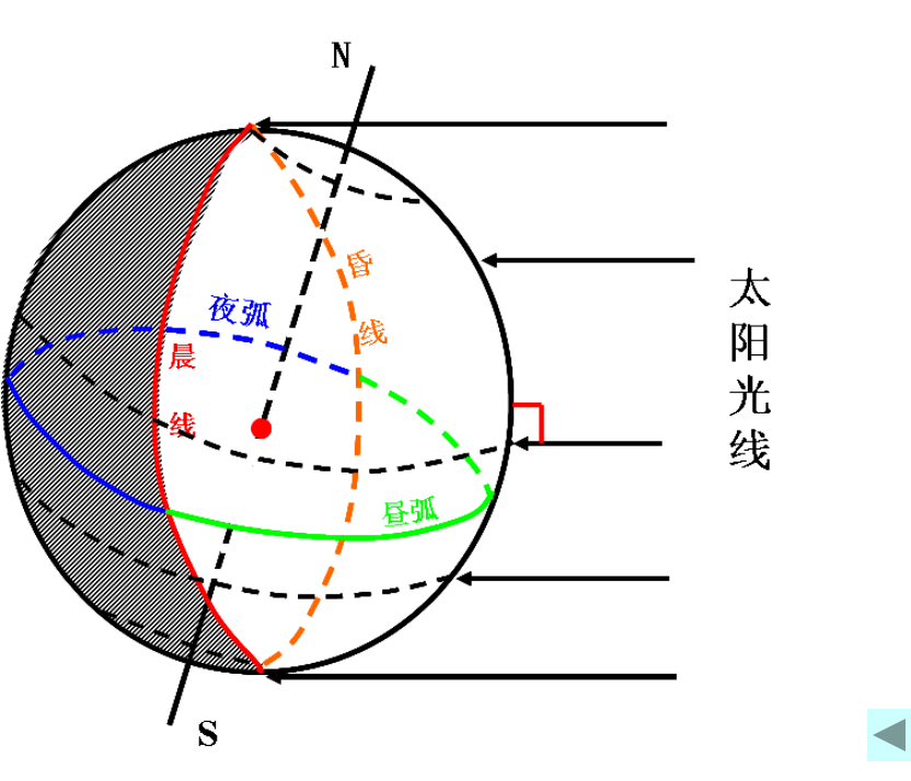 【高三地理】专题--光照图知识整合，24类晨昏线图汇总
