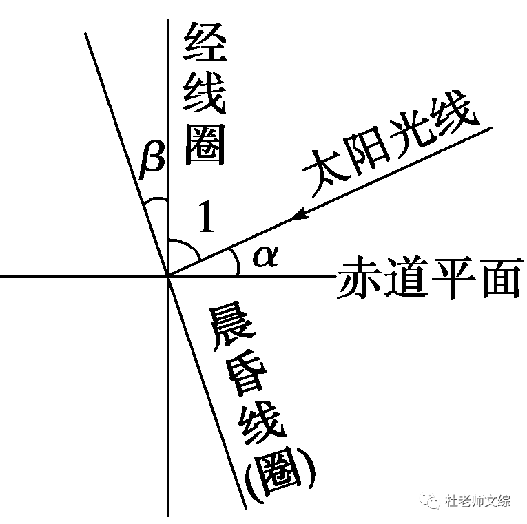 【高三地理】专题--光照图知识整合，24类晨昏线图汇总