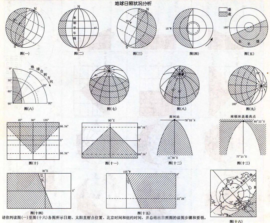 【高三地理】专题--光照图知识整合，24类晨昏线图汇总