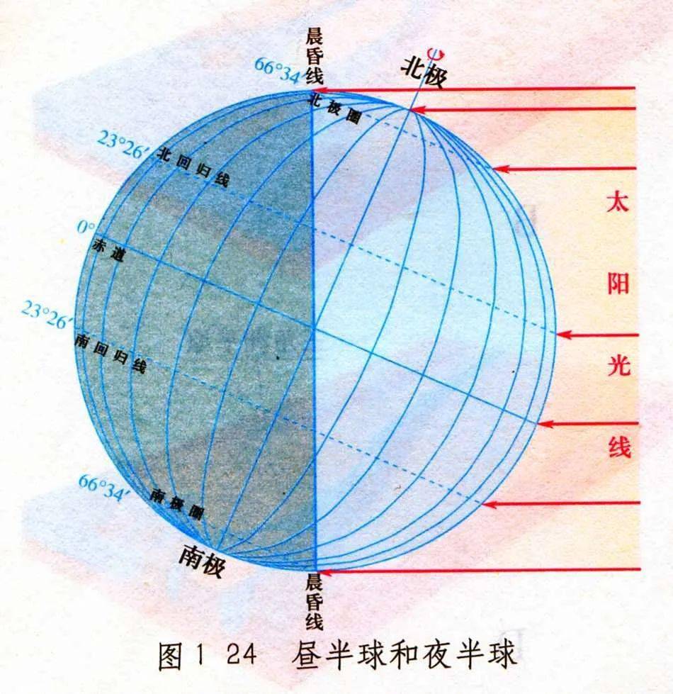 【高三地理】专题--光照图知识整合，24类晨昏线图汇总