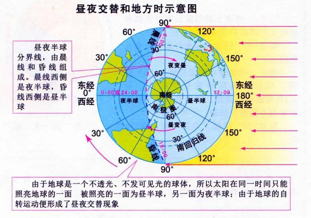 【高三地理】专题--光照图知识整合，24类晨昏线图汇总