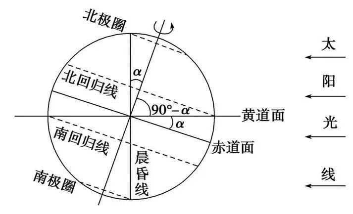 【高三地理】专题--光照图知识整合，24类晨昏线图汇总