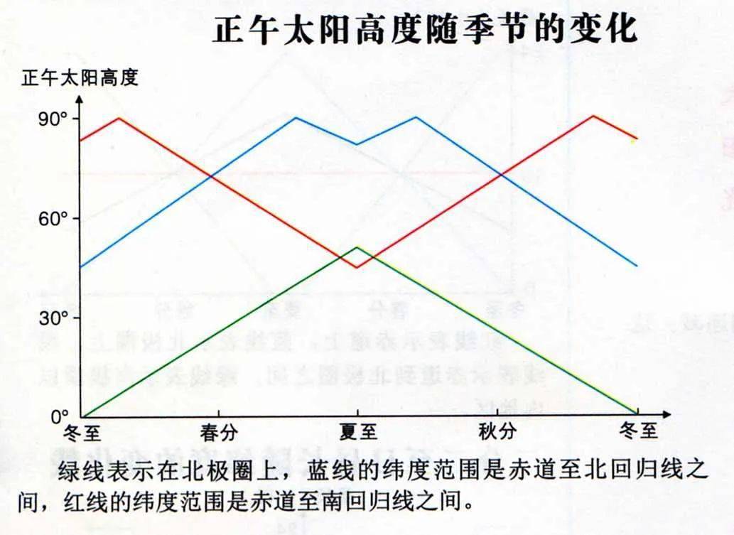 【高三地理】专题--光照图知识整合，24类晨昏线图汇总