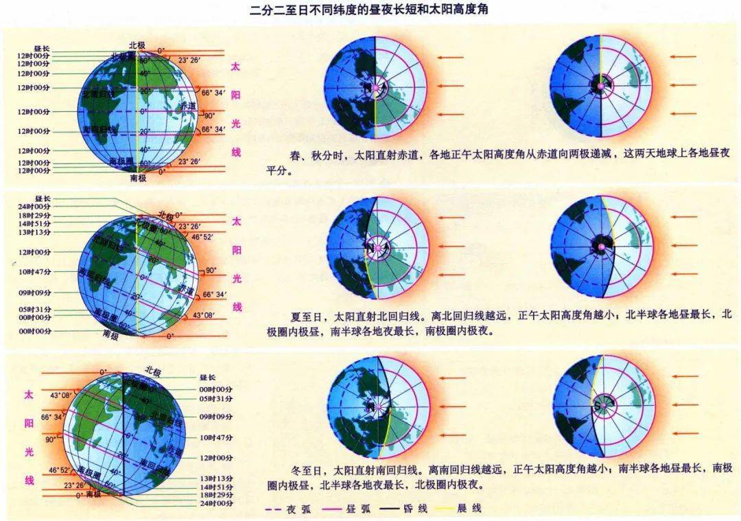 ①据晨昏线判断:晨昏线为直线(与经线圈重合)且通过南北极点,则为二分
