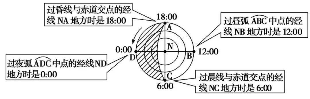 【高三地理】专题--光照图知识整合，24类晨昏线图汇总