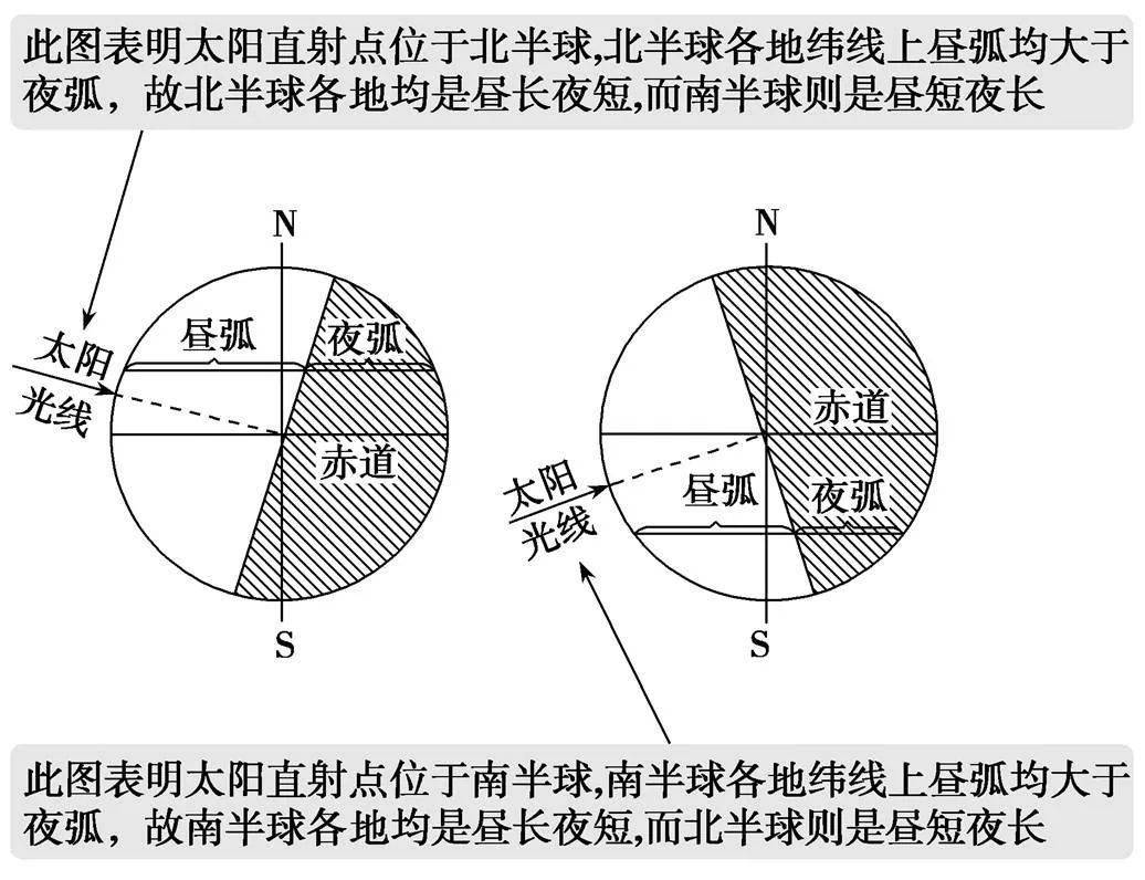 【高三地理】专题--光照图知识整合，24类晨昏线图汇总