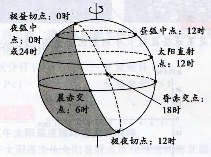 【高三地理】专题--光照图知识整合，24类晨昏线图汇总