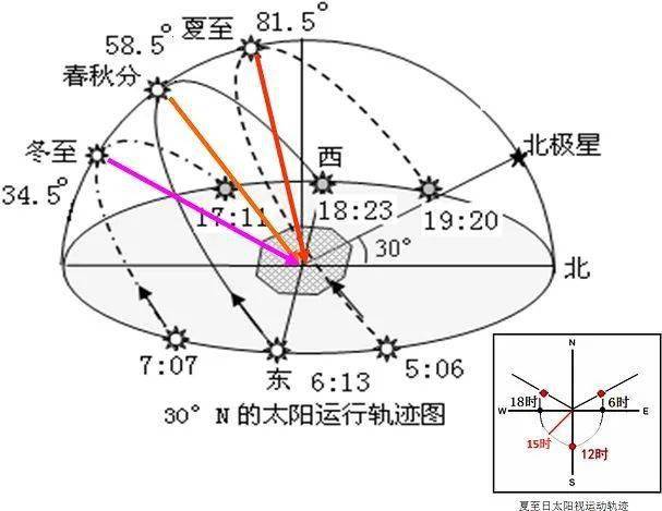 【高三地理】专题--光照图知识整合，24类晨昏线图汇总