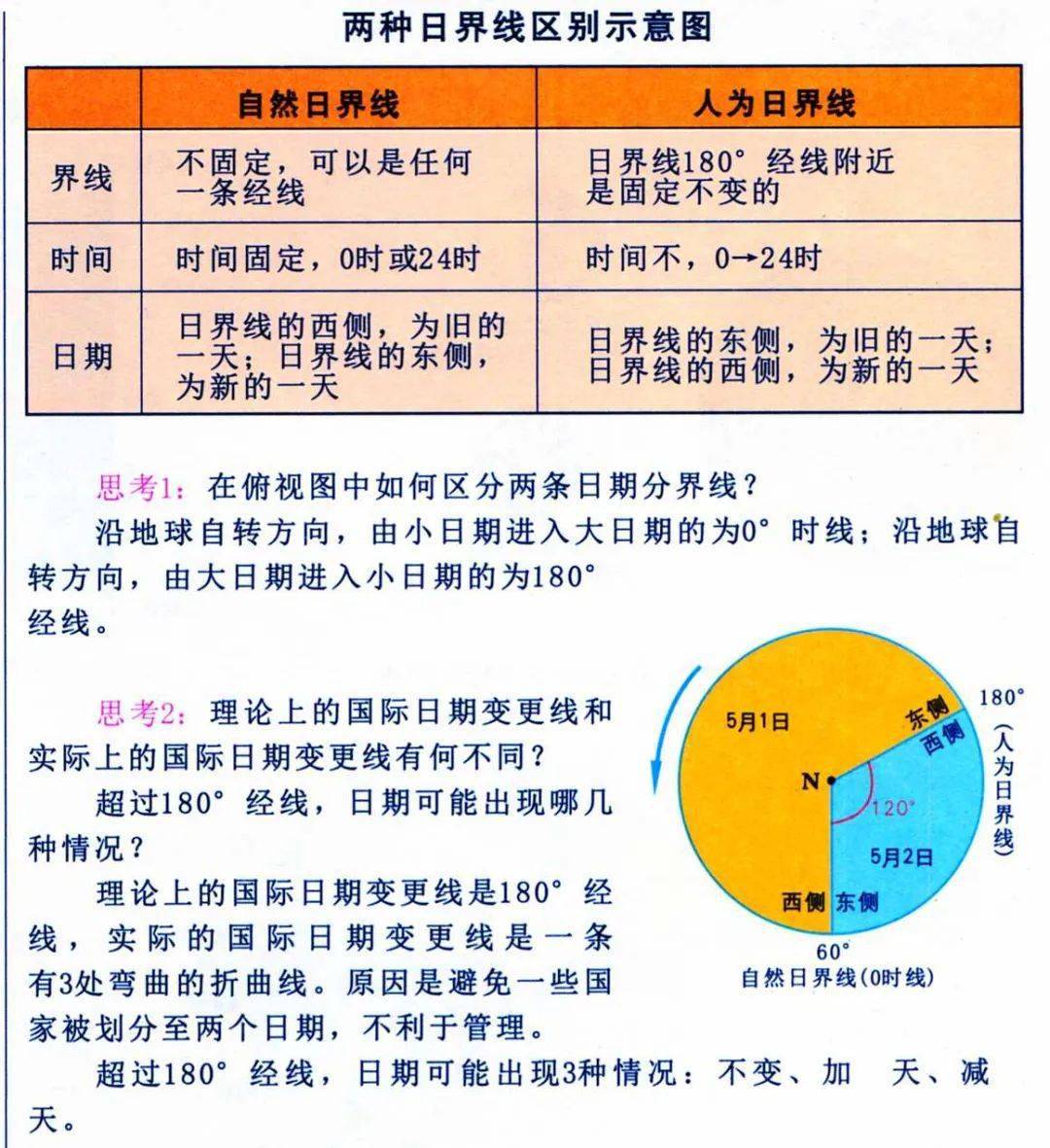 【高三地理】专题--光照图知识整合，24类晨昏线图汇总