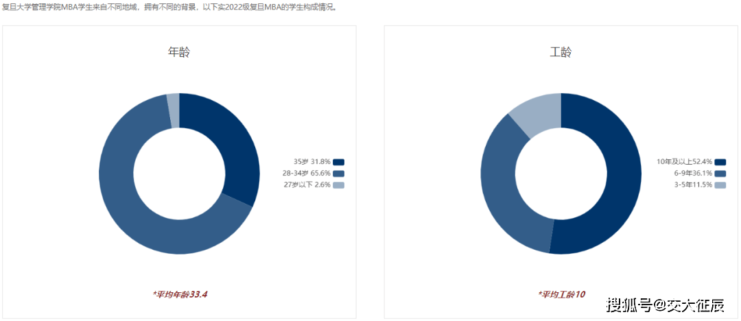 MBA和EMBA有什么区别？