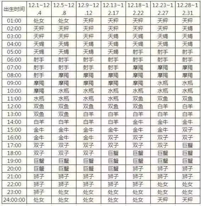 2、星座查询表:年农历星座查询表