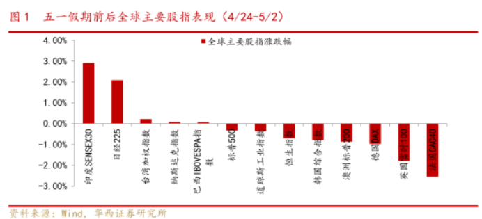 五一假期海外市场波动明显，A股周一开盘如何应对？