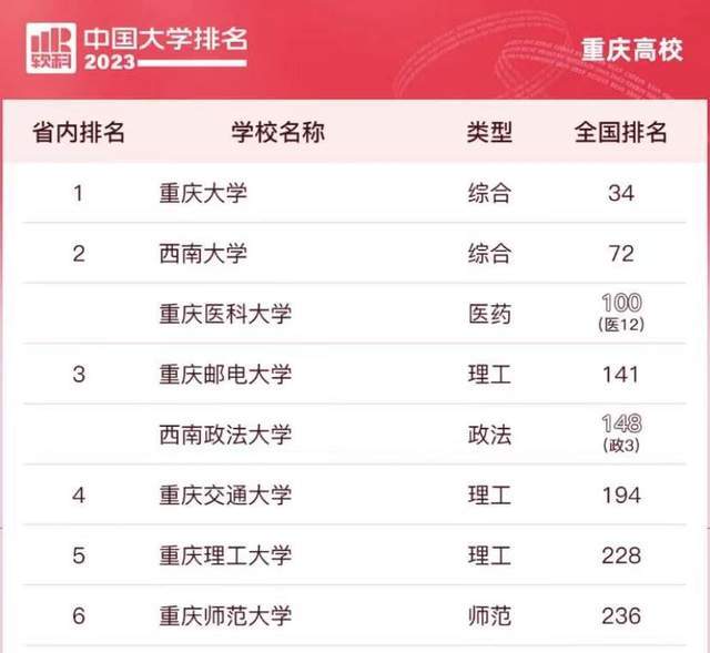 重庆市高校2023年排名：重庆大学稳居第1，重庆医科大学排第3名