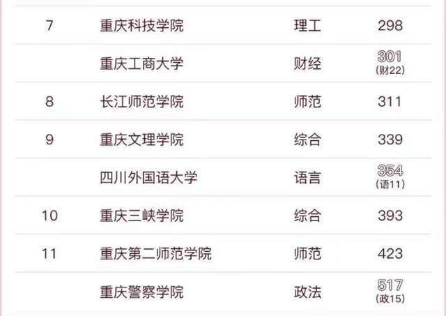 重庆市高校2023年排名：重庆大学稳居第1，重庆医科大学排第3名