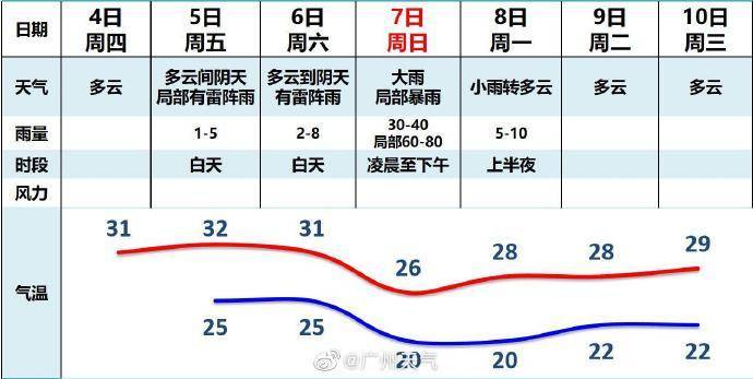 @广东人，上班日感受到那股热浪了吗？周末又有暴雨