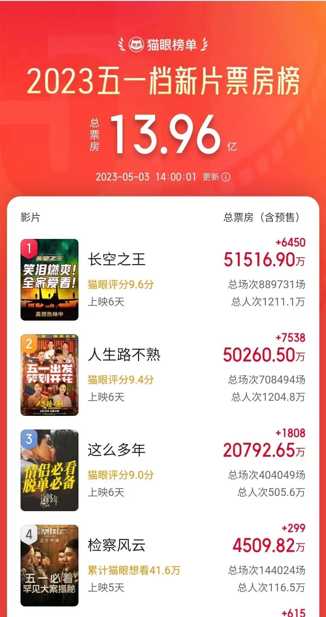 五一档豆瓣最高分电影，排片仅1.8%！导演心凉：整个人都懵了！电影局原局长2000字长文说透本质