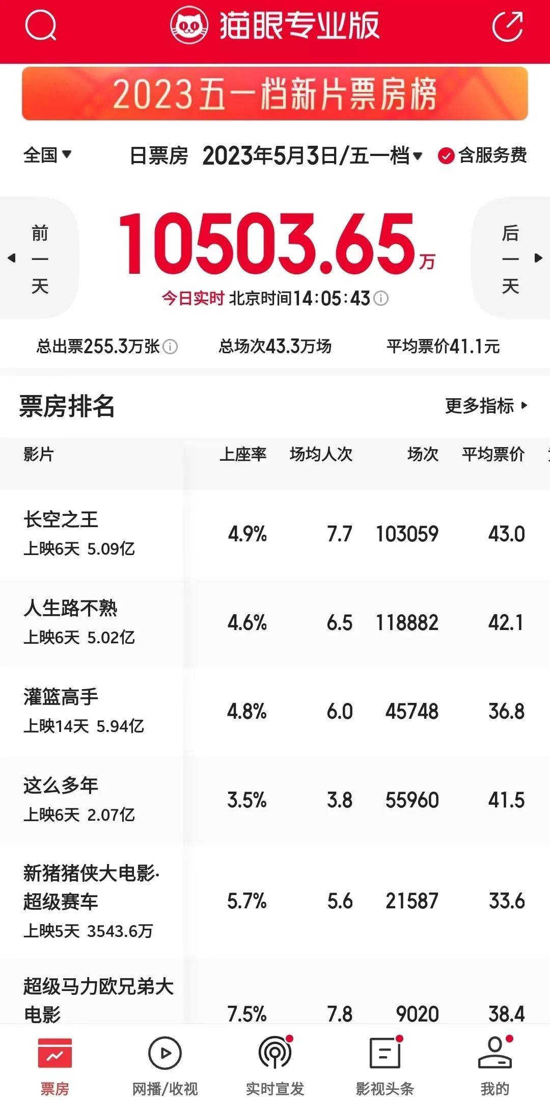 五一档豆瓣最高分电影，排片仅1.8%！导演心凉：整个人都懵了！电影局原局长2000字长文说透本质