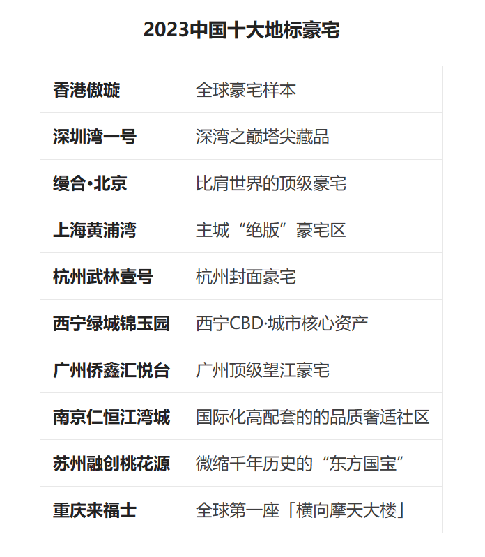 2023中国十大地标豪宅：上海黄浦湾、深圳湾一号、缦合·北京上榜