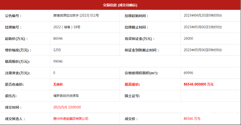 再落一子！德威集团斥资8.65亿元拿下博罗石湾地块