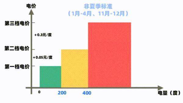 5月起，广东人家里的电费有变！