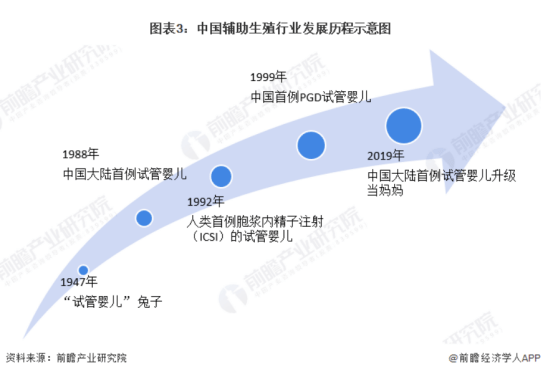 英国首批三亲婴儿诞生！1个婴儿含3个人DNA【附辅助生殖行业分析】