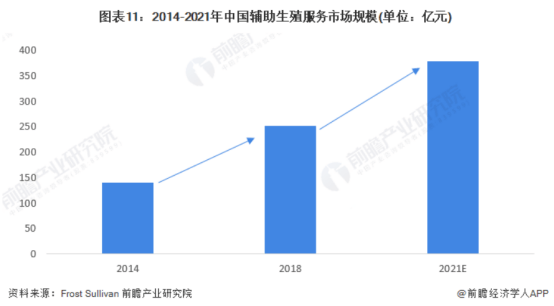 英国首批三亲婴儿诞生！1个婴儿含3个人DNA【附辅助生殖行业分析】