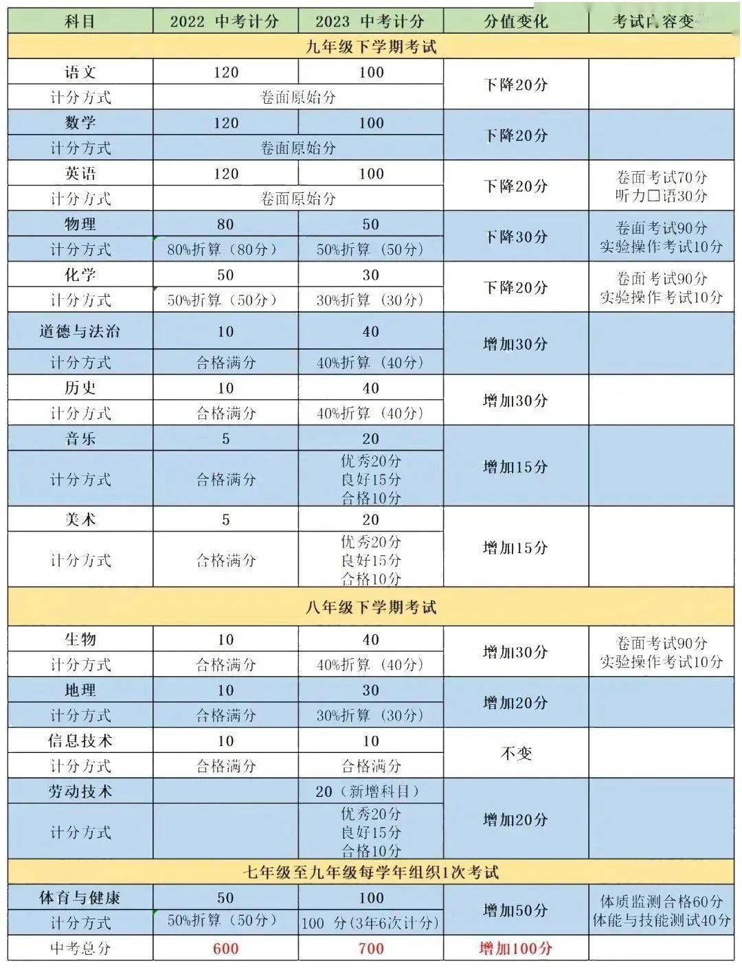关注！中考中招时间安排确定！考前如何复习加分？