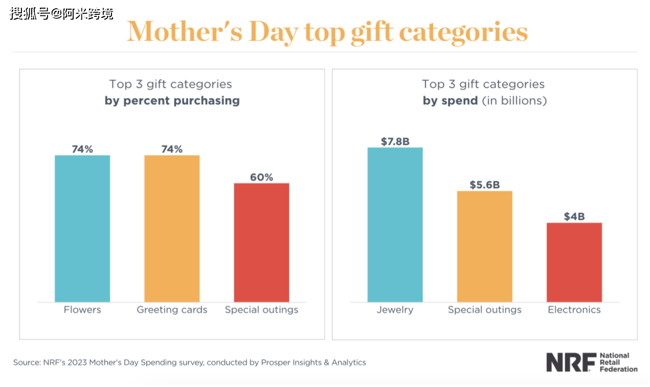 NRF：2023年母亲节计划花费总计357亿美元，84%美国人会庆祝该节日！