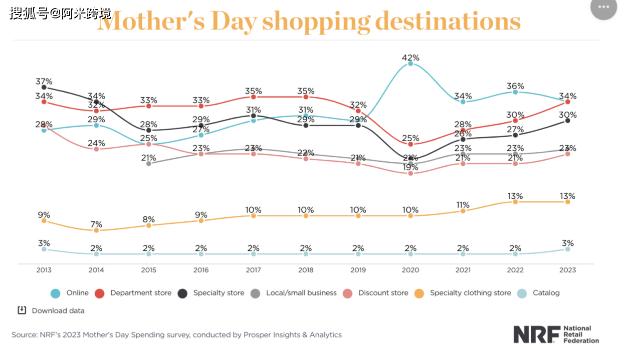 NRF：2023年母亲节计划花费总计357亿美元，84%美国人会庆祝该节日！