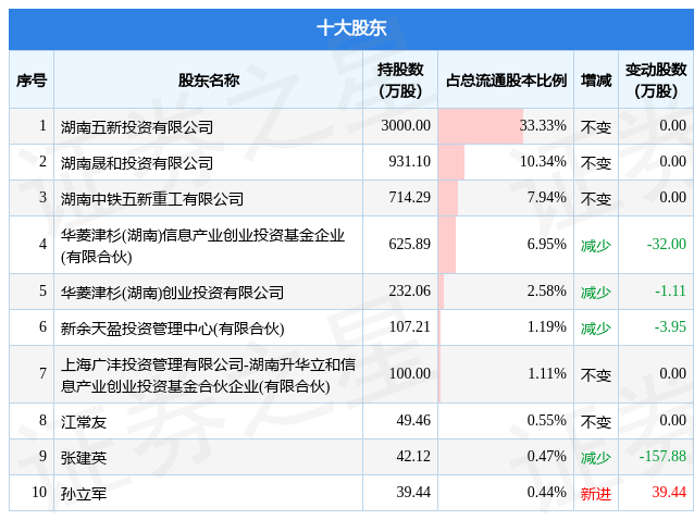 5月15日五新隧装发布公告，其股东减持31.06万股