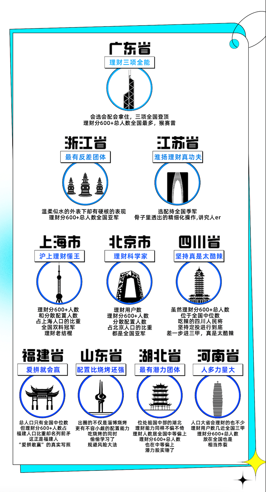 90 后都在搞钱？十二省份 90 后工作之余如何理财“上分”？