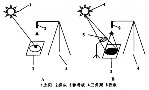 地物光谱仪测算大气气溶胶光学厚度方法-莱森光学