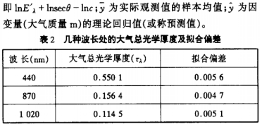 地物光谱仪测算大气气溶胶光学厚度方法-莱森光学