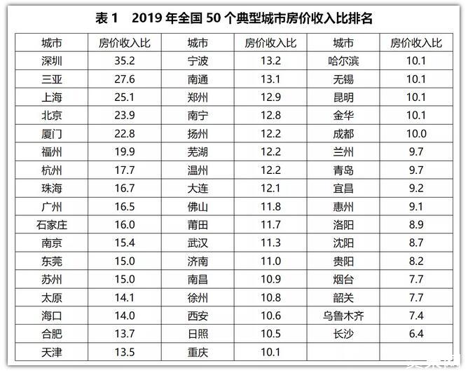 全国50个典型城市房价比收入排名分析及2021年行情预测