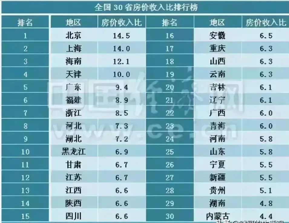 房价收入比低的国家_孟买房价收入比_房价收入比
