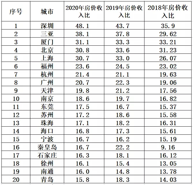 孟买房价收入比_房价收入比_房价收入比低的国家