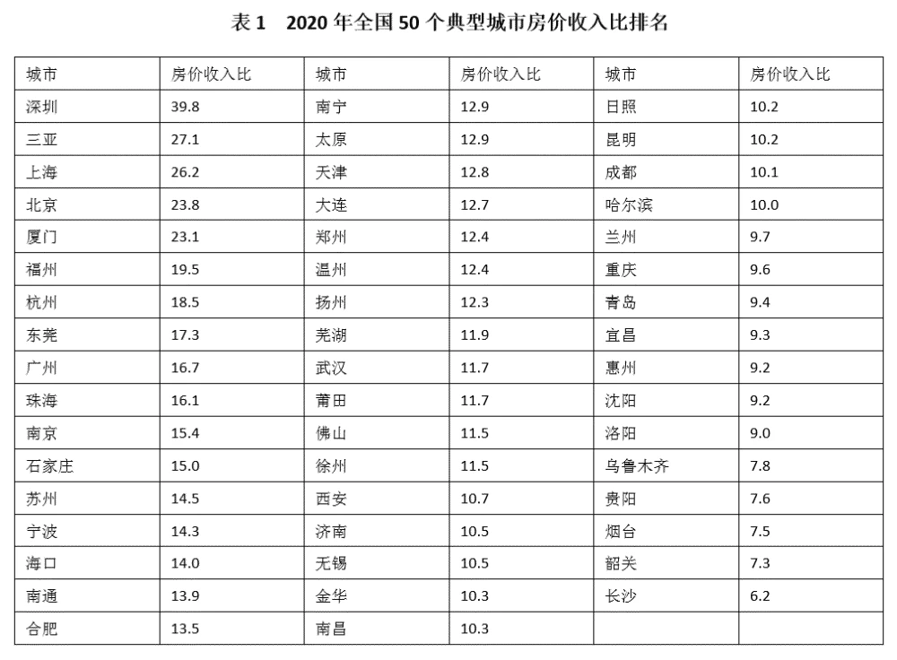 孟买房价收入比_房价收入比低的国家_房价收入比