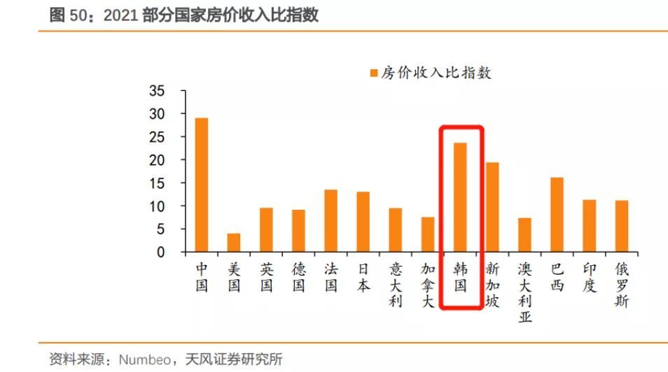 房价收入比低的国家_孟买房价收入比_房价收入比