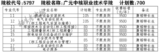 广元中核职业技术学院有哪些专业？