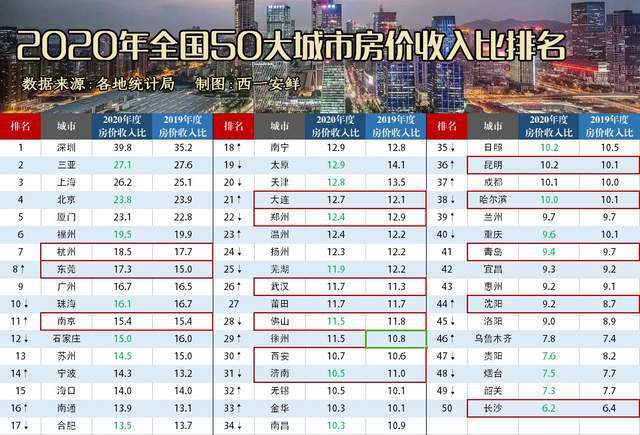 房价收入比低的国家_上海 房价 收入_房价收入比