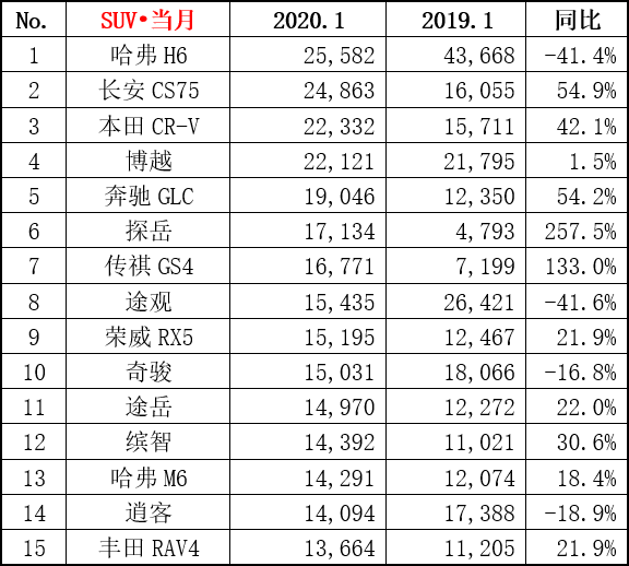 2020年1月SUV销量排行榜：哈弗H6蝉联冠军，奔驰GLC挤进前五！