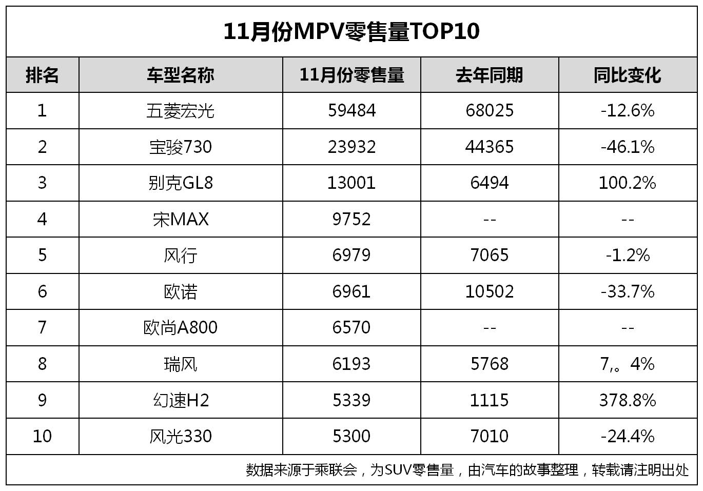 二胎之家打算买辆7座车？可以考虑卖的最好的这10款MPV