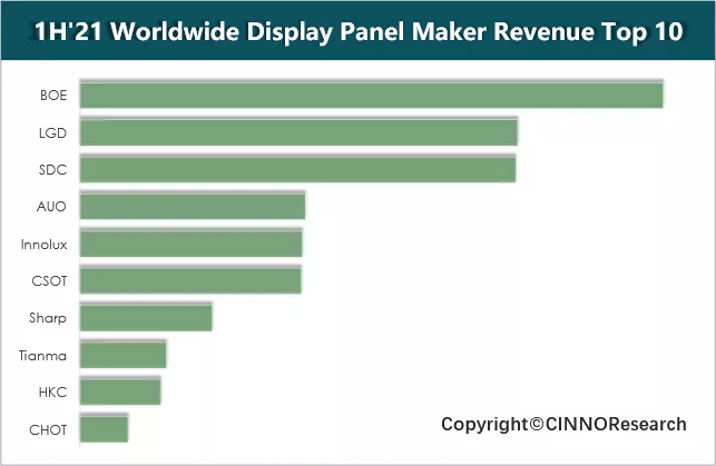 全球十大面板厂营收数据排名: 京东方BOE位列第一
