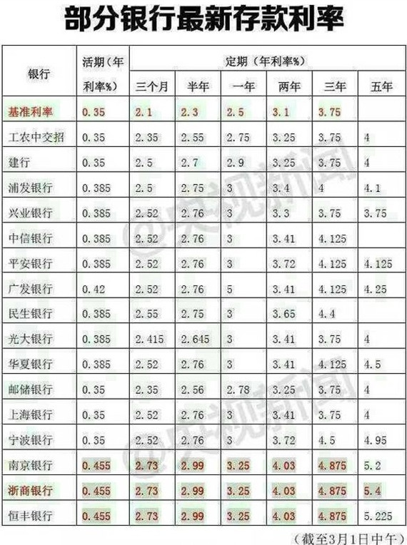 民生银行利率表2022最新利率 民生银行存款利率表一览